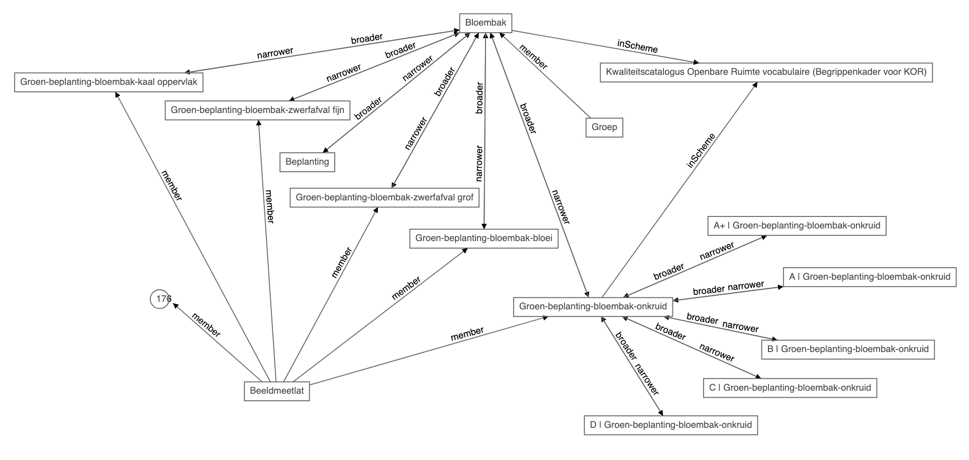 CROW's ontology in relationship to 